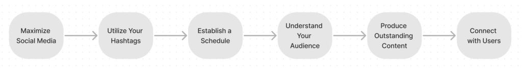 Social Media Marketing Flow Chart Malachite Business Solutions